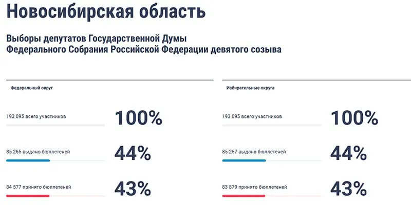 В четырех регионах СФО онлайн-голосование набирает обороты: десятки тысяч уже проголосовали, обсуждаются вопросы давления и призывы к участию 20 сентября.