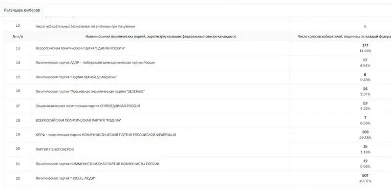 На избирательном участке НГУ победили списки Новых людей и КПРФ, Единая Россия оказалась на третьем месте; в регионе результаты заметно отличаются от федерального среднего.