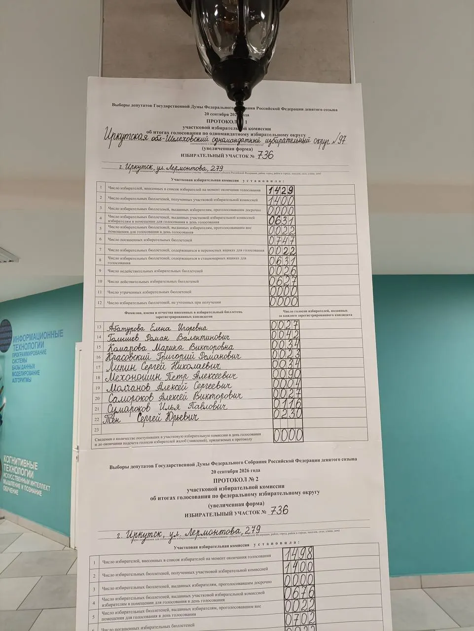 На участке №736 в Академгородке КПРФ приближается к результатам «Единой России», ситуация по одномандатным округам напоминает общую картину региональных выборов.
