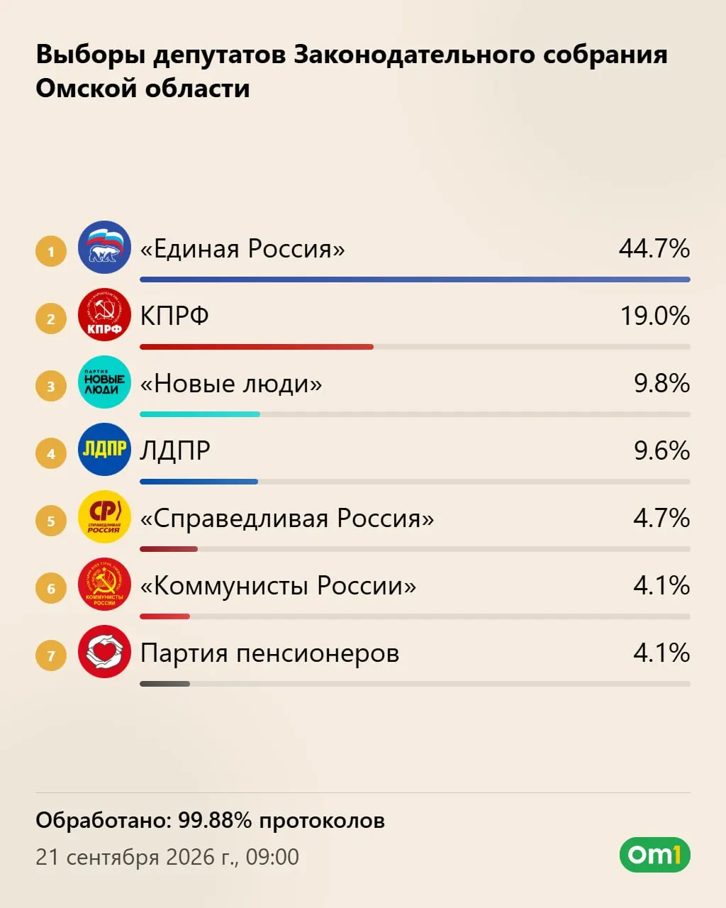 После обработки очередной порции протоколов участковых избиркомов опубликованы обновлённые данные по голосованию и распределению мест по партиям.