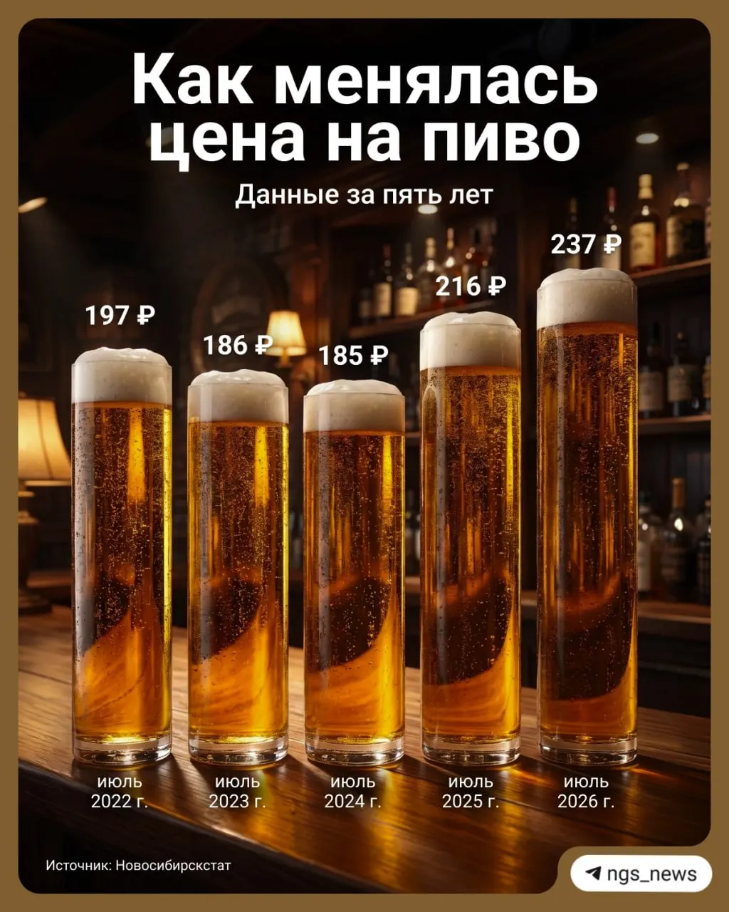 По данным региональной статистики, в июле средняя цена литра пива составила 237 рублей, что выше на 21 рубль по сравнению с прошлым годом (216 рублей). В 2024 году средняя цена литра пива составляла 185 рублей.