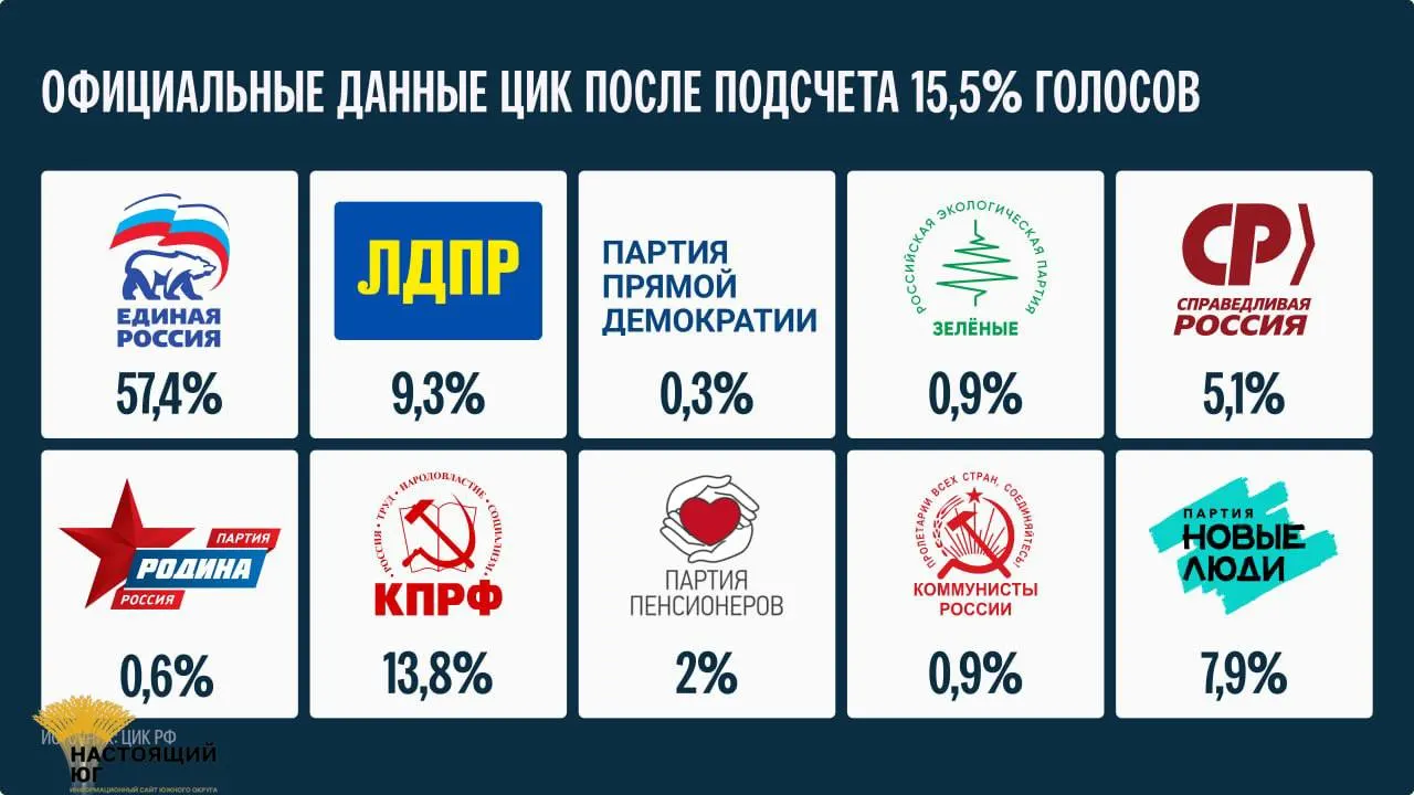 Сводка: подсчет набирает обороты, окончательные итоги будут объявлены не ранее 25 сентября.
