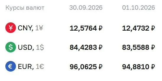 Официальный курс на 1 октября: доллар 83,56 руб., евро 94,88 руб., юань 12,47 руб.
