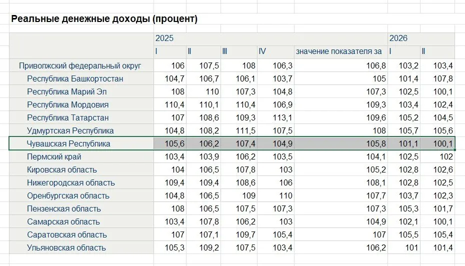 Чувашия занимает место с минимальным ростом реальных доходов на фоне региональных различий; данные по Приволжскому округу и абсолютному уровню доходов представлены ниже.