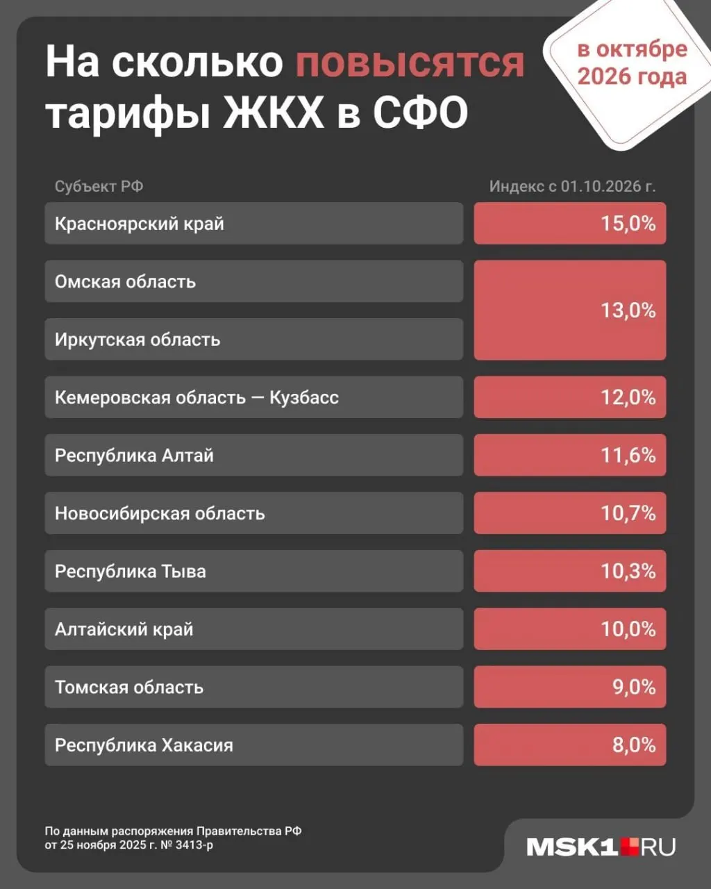 С 1 октября в регионе ожидается рост тарифов на коммунальные услуги на 15%. Ранее в январе по всей стране цены выросли на 1,7%.