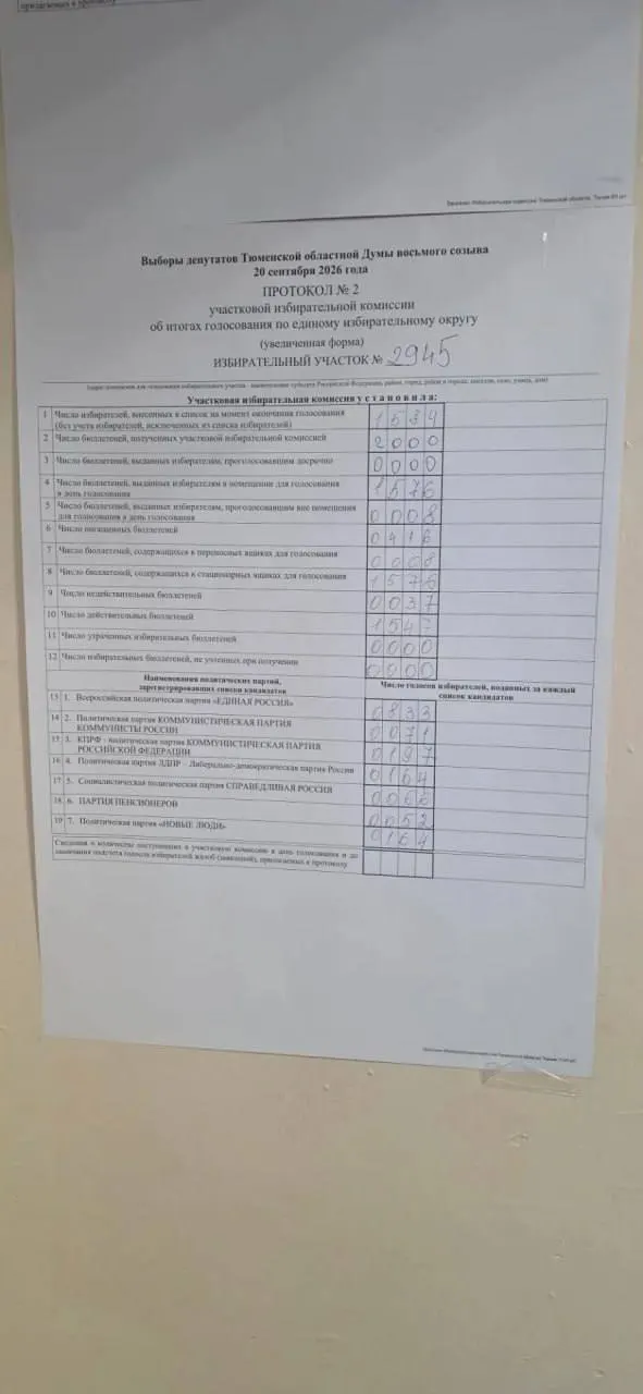 Коммунисты назвали итог признаком фальсификации; средняя явка по области — около 65%. На участке №2945 Восточного округа Тюмени явка составила 100%: проголосовали все 1584 зарегистрированных.