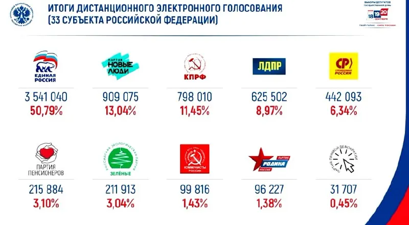 По итогам онлайн-голосования лидирует «Единая Россия» с около 50% голосов; на втором месте — «Новые люди».