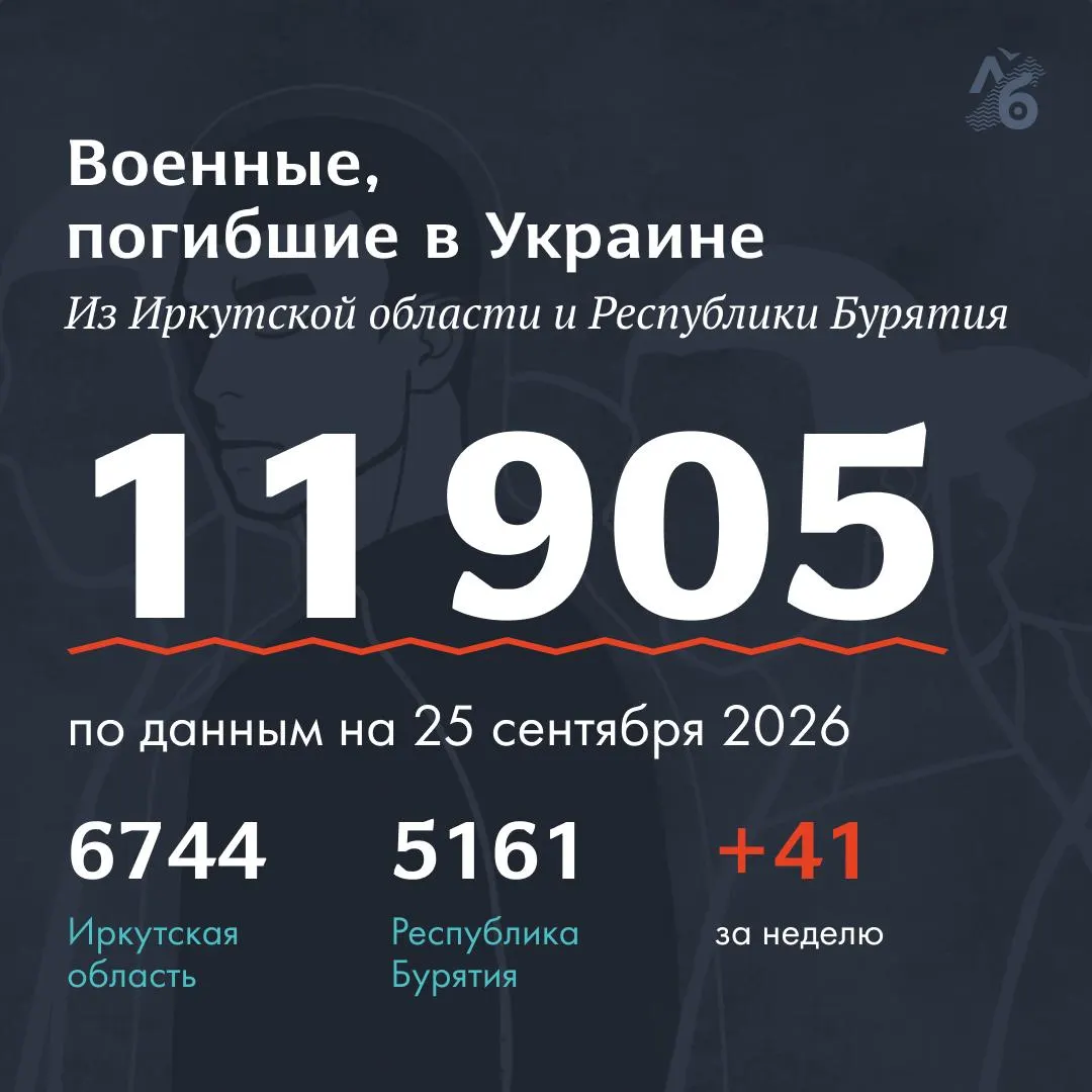 За неделю в список погибших пополнились данные о 18 военнослужащих из Бурятии и 85 — из Иркутской области. На данный момент в списке насчитывается 11 905 фамилий, сбор данных ведётся по некрологам, сообщениям родственников и записям из кладбищ регионов.