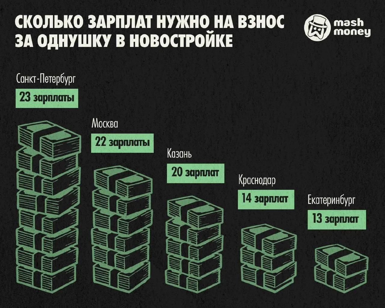 Аналитика по рынку жилья показывает, что первый взнос в Петербурге существенно выше по отношению к среднему доходу по сравнению с другими городами.
