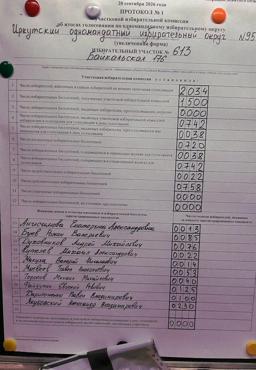 По итогам голосования на участке №613 победу одержала Единая Россия, конкуренты же набрали заметный процент голосов.