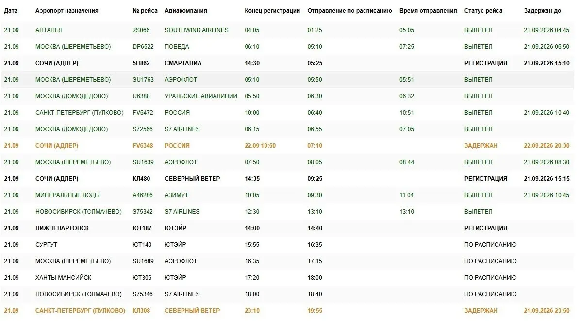 Из Омска в Сочи задержаны три рейса; расписания перенесены, следите за онлайн‑табло Омского аэропорта для обновлений.