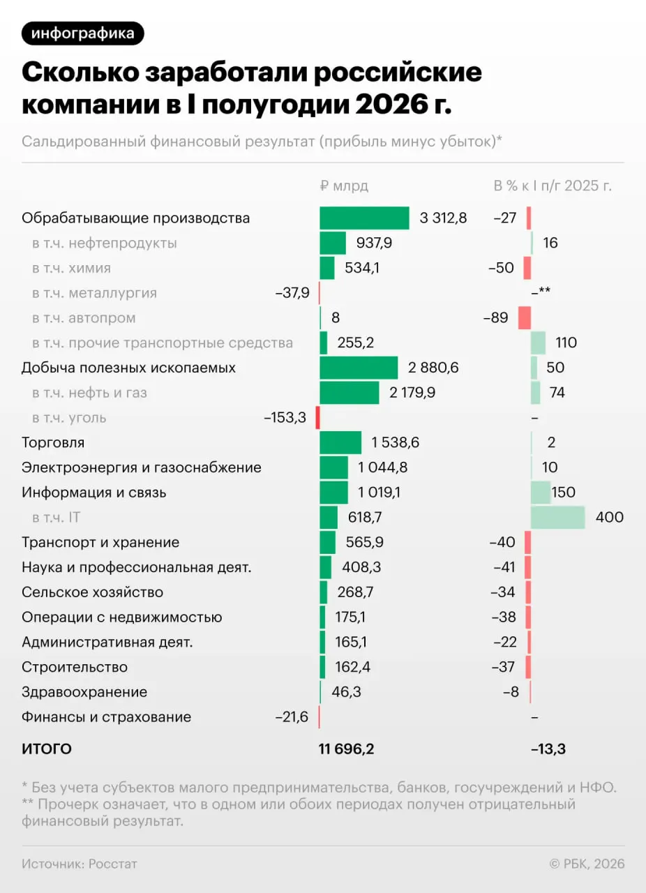 Каждая третья компания сейчас убыточна; разбор последствий для экономики и перспектив.