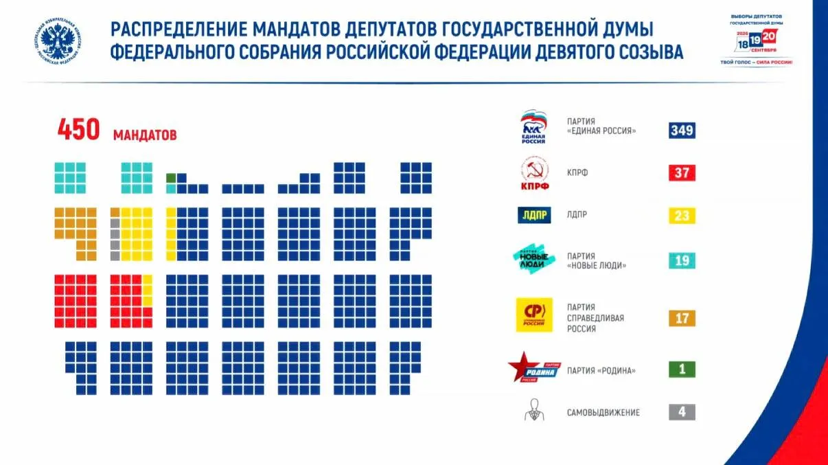Явка 59,8%, проголосовало свыше 67,4 млн граждан. В парламент попали девять партий и 46 участников боевых действий; у Единой России — 349 мандатов.