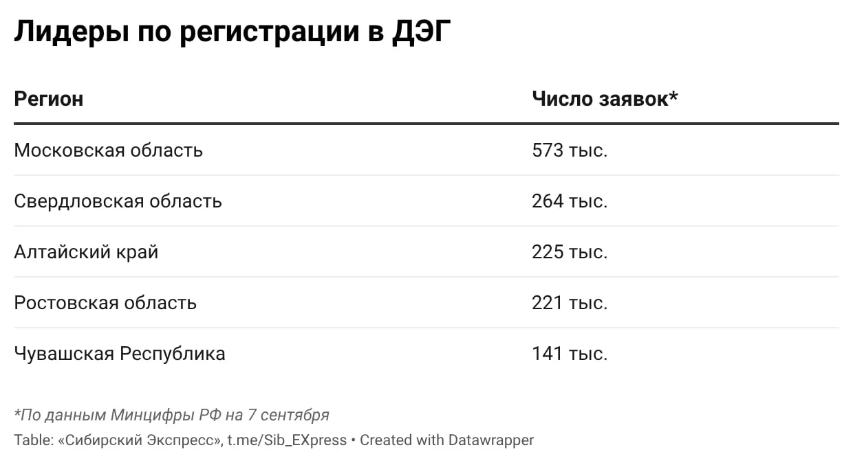 225 тысяч жителей Алтайского края подали заявки на дистанционное голосование; регион может повлиять на расклад политических сил.