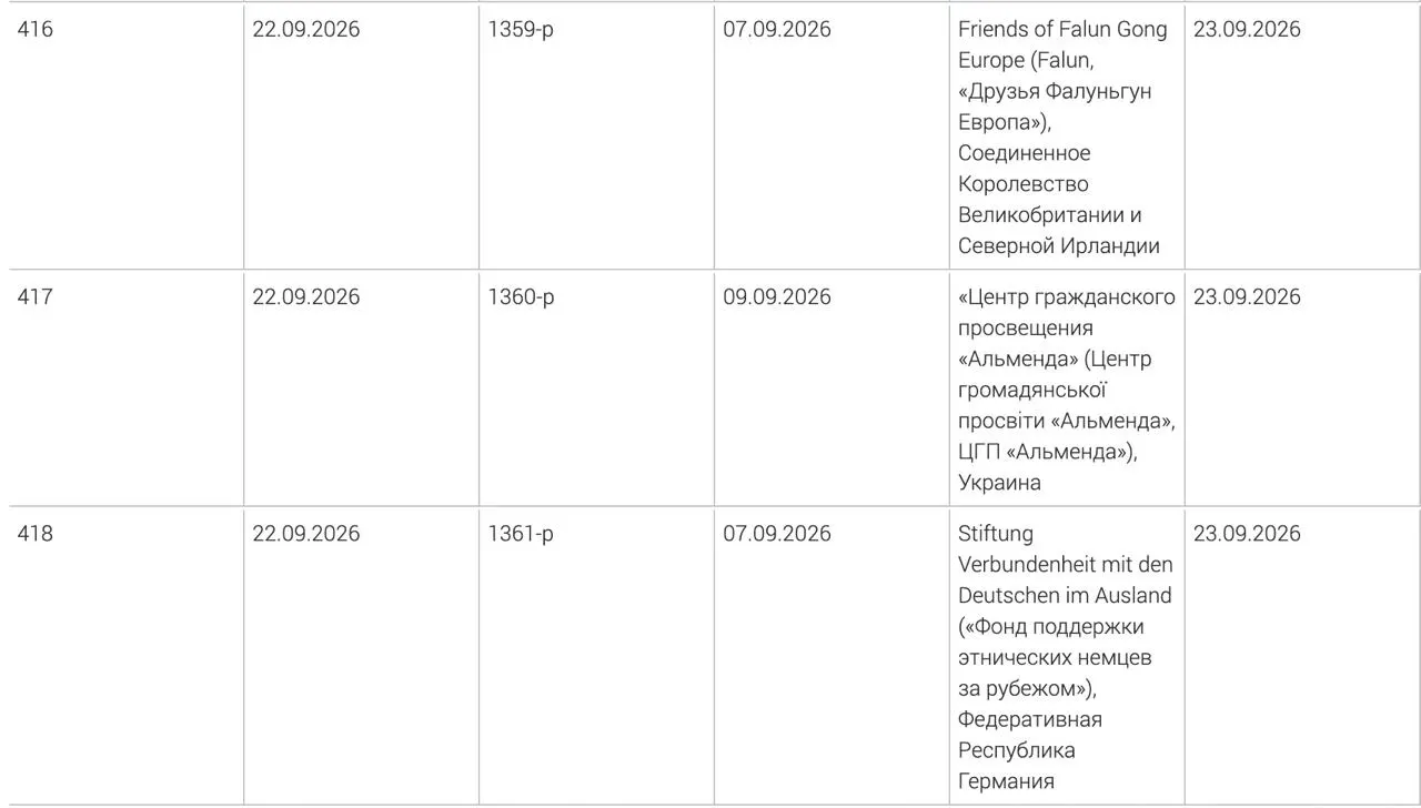В список нежелательных организаций включены фонд поддержки этнических немцев за рубежом, украинский центр гражданского просвещения «Альменда» и британское объединение «Друзья Фалуньгун Европа».