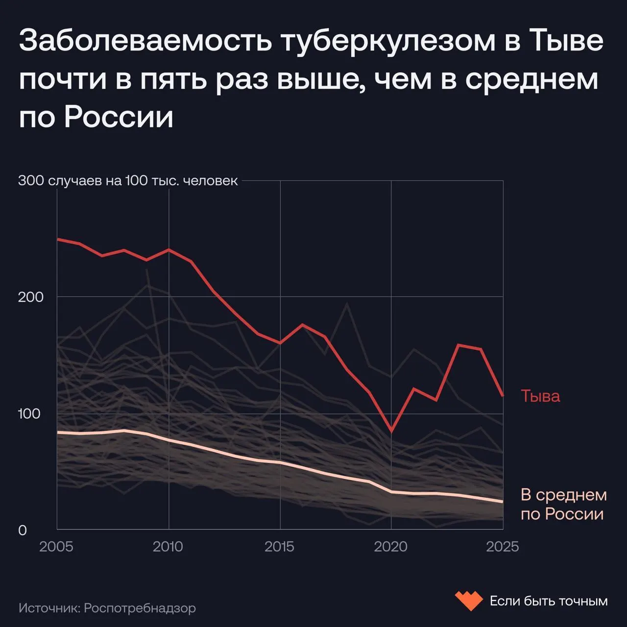 В Тыве туберкулез заболевает в пять раз чаще, чем в среднем по России, что связано с ограниченным доступом к медицинской помощи и распространённой лекарственной устойчивостью.