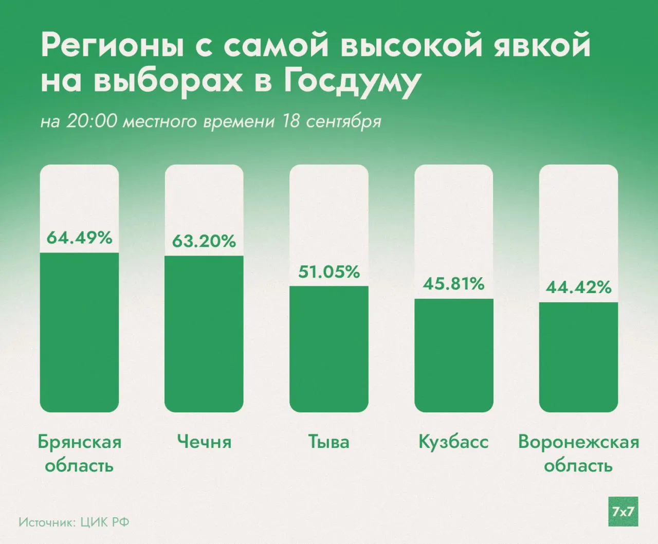 На момент закрытия участков явка по России составила 29,45%; лидеры по явке почти не изменились.
