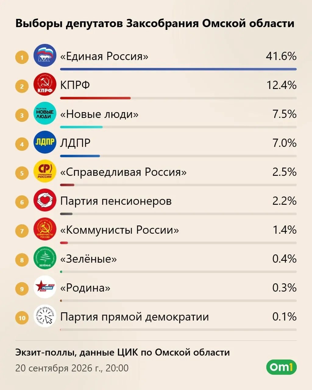 Экзитполы — данные опроса избирателей на участках. Основные цифры — в карточке.