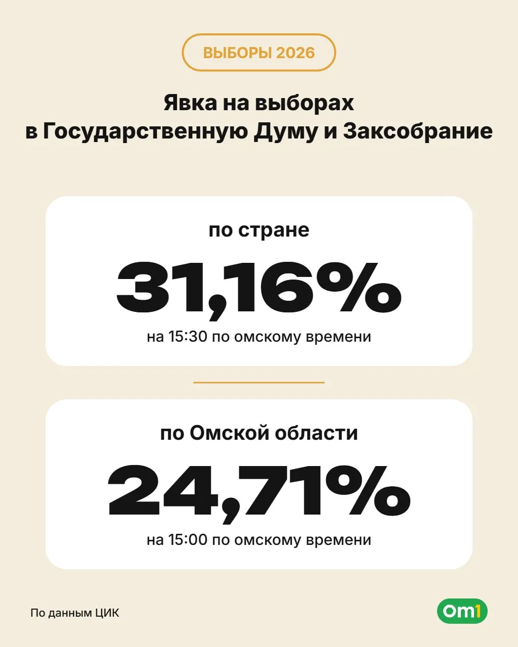 По данным регионального ЦИК, к 15:00 участие в голосовании составило более 355 тысяч избирателей — примерно 25% активного электората. В районах явка выше, чем в городе: Любинский район достиг 50%, лидеры по явке — Ленинский и Октябрьский округа Омска.