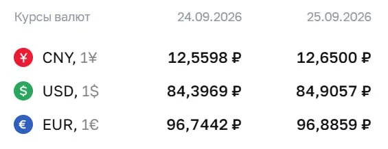 Официальный курс на пятницу, 25 сентября: доллар — ₽84,91 (+₽0,51); евро — ₽96,89 (+₽0,14); юань — ₽12,65 (+₽0,09).