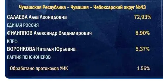 Подсчёт голосов начинается по участкам в деревнях и селах, поэтому итог партии власти может оказаться ниже на старте подсчётов.