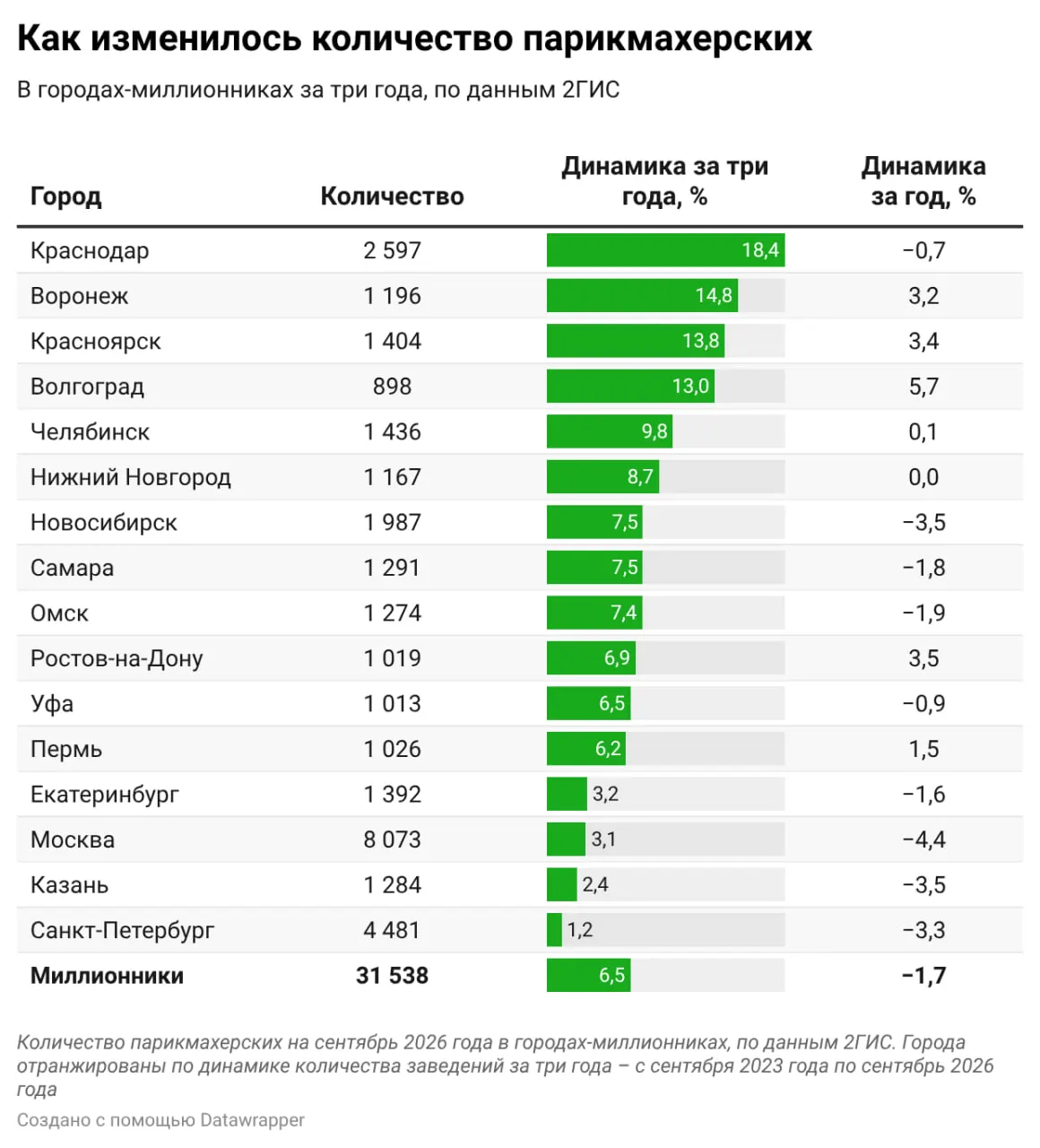 В Новосибирске снизилось число парикмахерских и ногтевых студий, но выросло число барбершопов; аналогичная динамика наблюдается в Красноярском крае и Омской области в рамках СФО.
