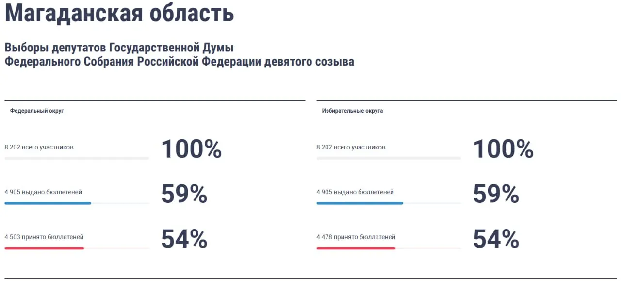 В Сибирском федеральном округе за первые часы голосования фиксируются высокие показатели явки на ДЭГ: Магаданская область — 54%, Республика Алтай — 52%, Алтайский край — 51%, Томская область — 50%.