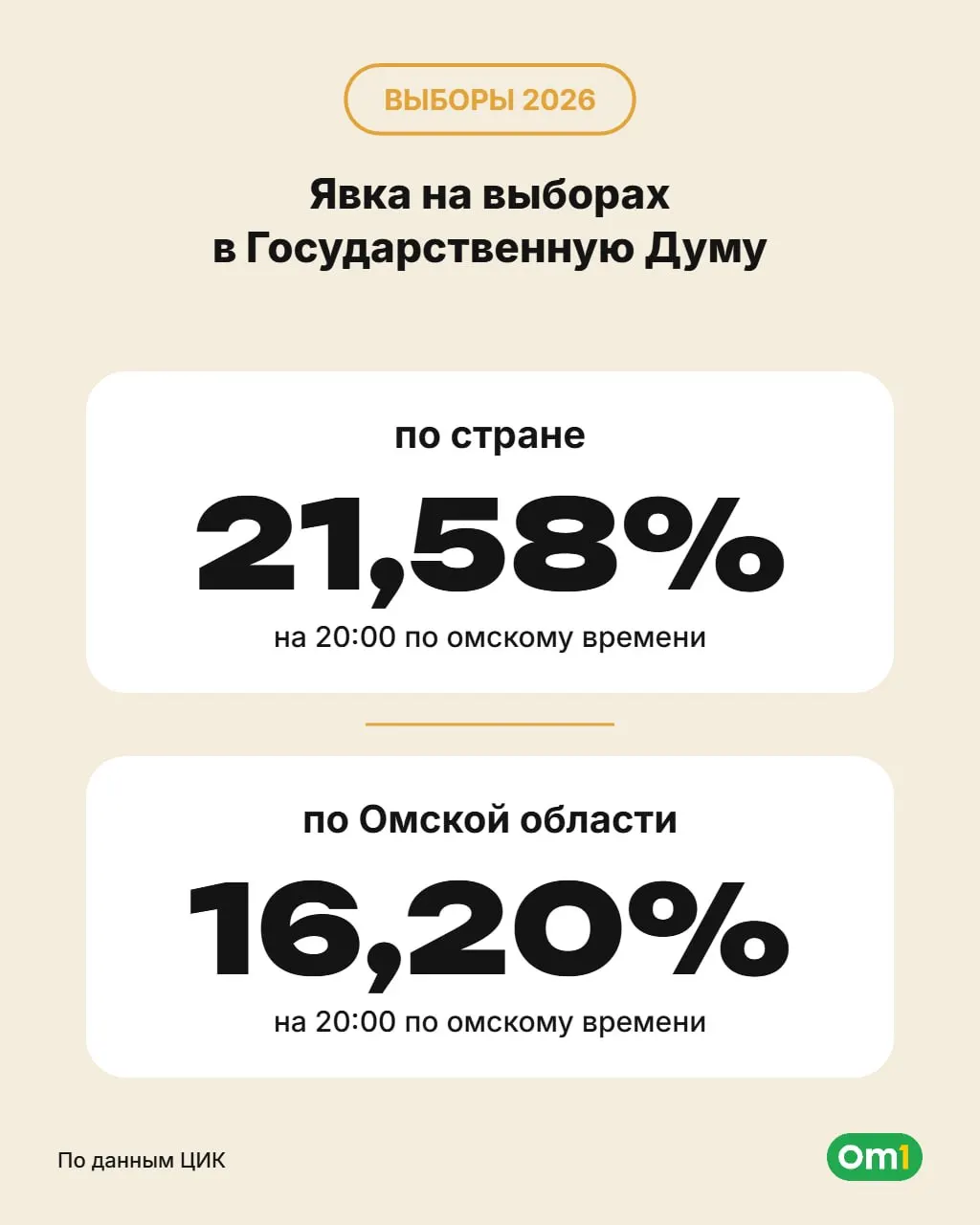 Участки работают с 8:00 до 20:00 по местному времени. Выборы проходят 18–20 сентября.