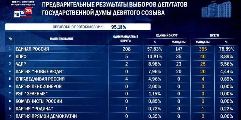 После подсчета голосов партия может сформировать самую крупную фракцию в Госдуме; предварительные данные показывают распределение мест между партиями и наличие преимуществ у одномандатников.