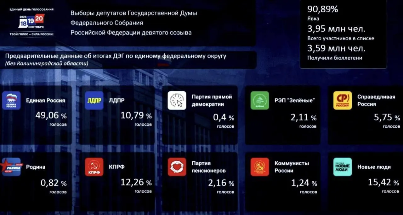 Лидирует партия власти с примерно 49,1% голосов; за ней следуют «Новые люди» около 15,4% и КПРФ — примерно 12,3%.