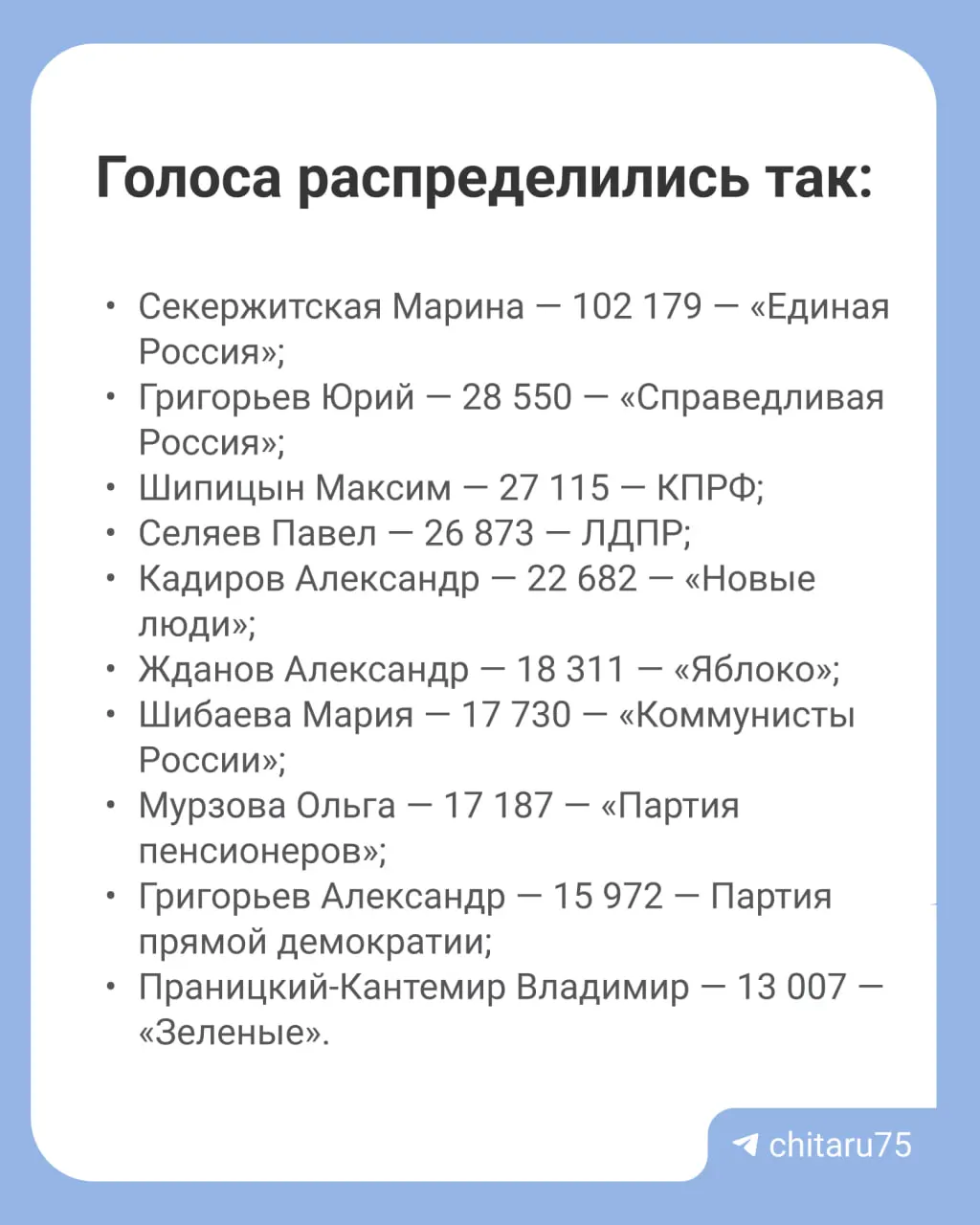 Избирательная комиссия Забайкальского края опубликовала данные об итогах голосования на выборах в Госдуму, включая явку по округам и распределение голосов по партиям.