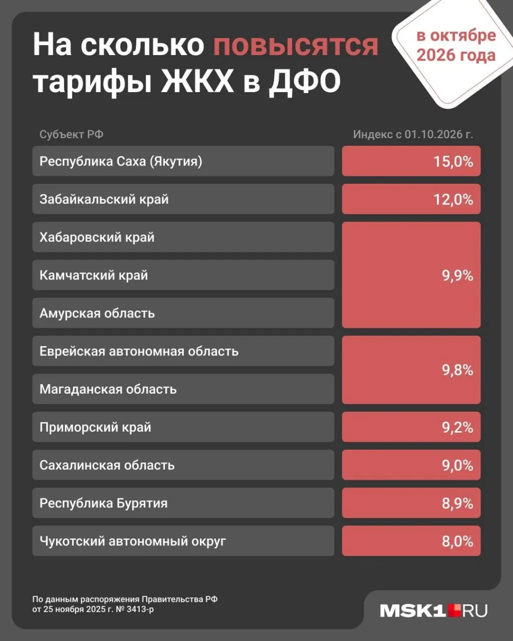 В Забайкальском крае с 1 октября ожидается рост тарифов на жилищно-коммунальные услуги на 12%, ранее повышение коснулось всей страны.