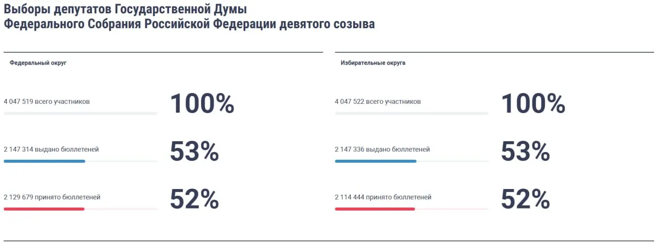 На выборах в Госдуму через ДЭГ зафиксировано ускоренное участие: к 13:00 проголосовало около половины зарегистрированных; первые голоса засчитаны в Подмосковье, Новосибирской области и Чувашии; отмечается давление на работников бюджетной сферы в отдельных регионах.