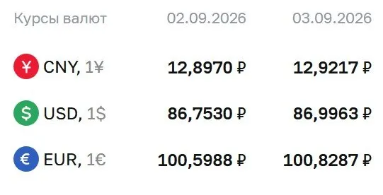 Доллар близок к отметке 87 рублей; евро и юань держатся на близких уровнях. В публикации освещаются расчёты по ряду финансовых инструментов.