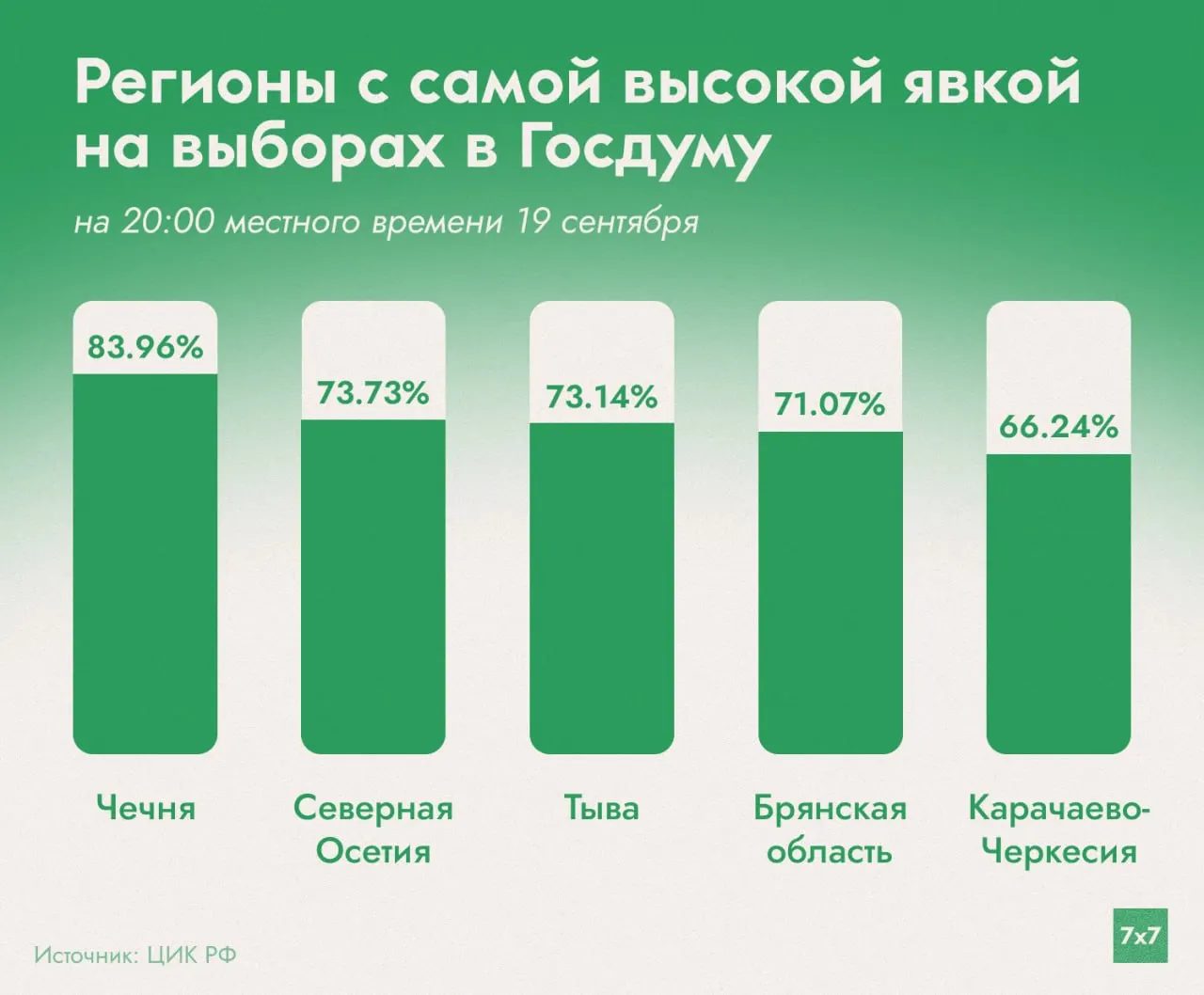 К закрытию участков в 21:00 по Москве общая явка достигла 44,38%; лидирует Чечня, Брянская область снизилась до четвертого места. Опубликованы регионы с наименьшей явкой: Иркутская область, Хакасия, Новосибирская область, Карелия и Ярославская область.