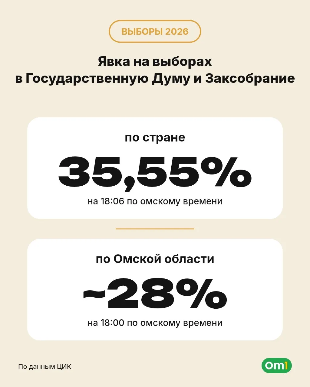 По данным регионального избиркома, явка по городу составила 22%, по области — около 40%, в целом — около 28%.