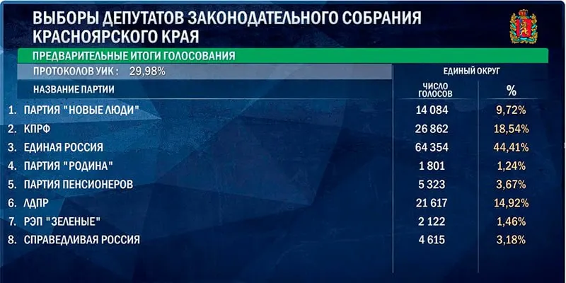 По предварительным данным после обработки примерно трети протоколов список ЕДиной России — 44,41%, КПРФ — 18,54%, ЛДПР — 14,92%, «Новые люди» — 9,72%.