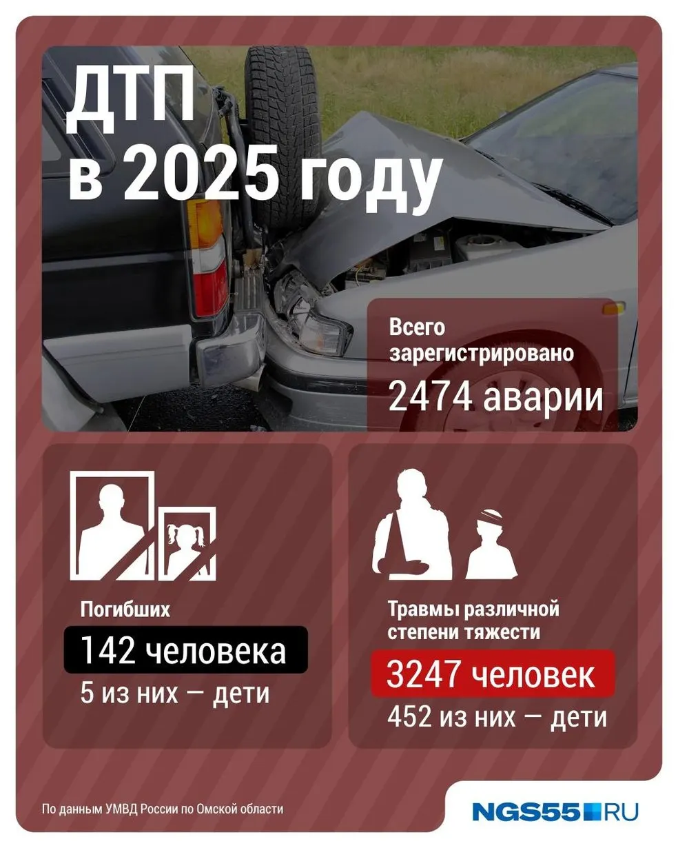 В Омской области в 2025 году зафиксировано 2 474 ДТП: погибло 142 человека и пострадало 3 247; за январь–июнь — 1 133 происшествия, 41 погибший и 1 501 пострадавший. Также 190 аварий с участием детей, погибли двое и 211 детей госпитализированы.