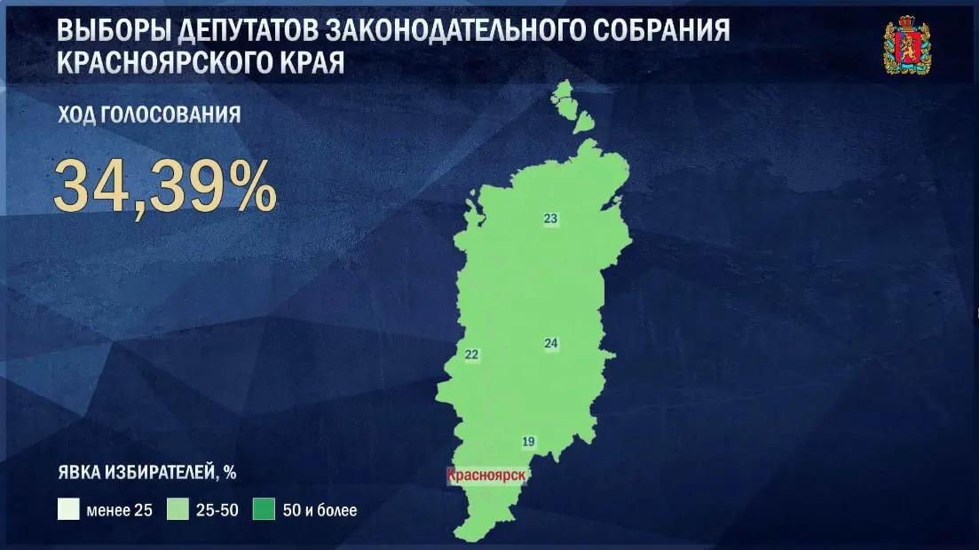 По России к концу второго дня явка составила 44,38% по выборам в Госдуму; в Красноярском крае — 34,39%.