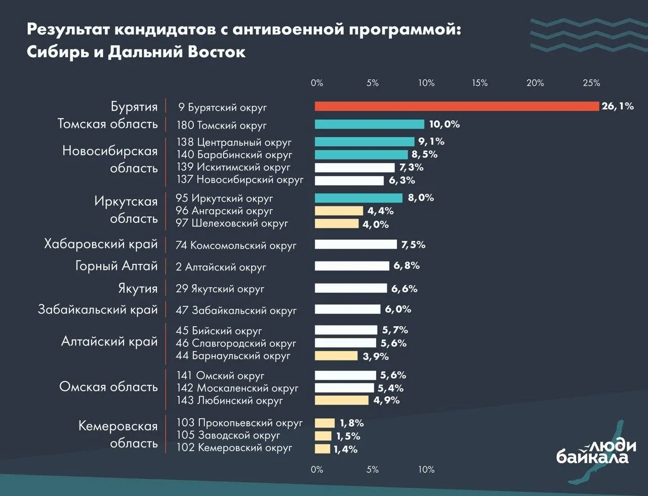 В Иркутской области и Республике Бурятия результаты выборов отражают различия между городскими и сельскими районами, а антивоенная повестка стала ключевым фактором регионального голосования.
