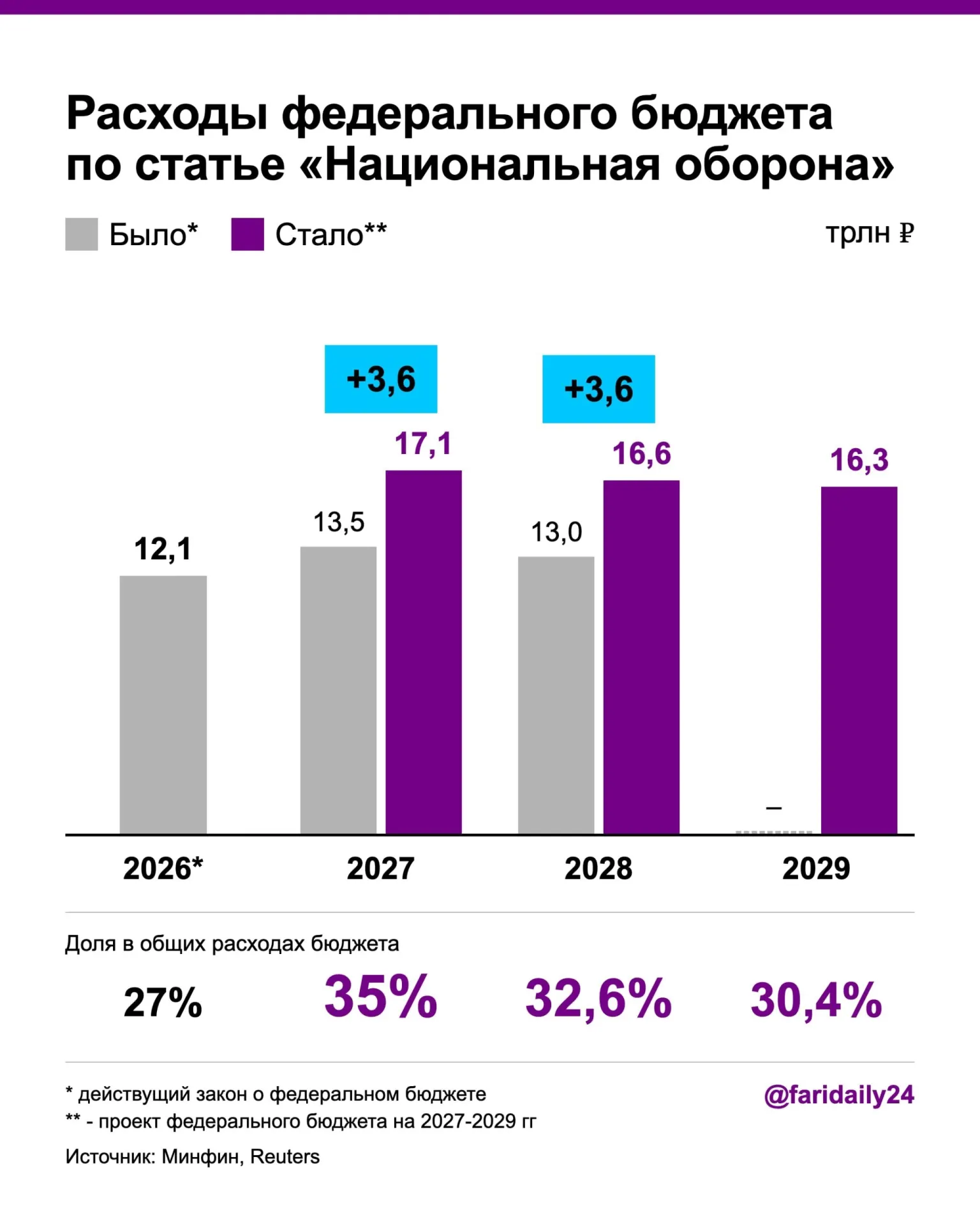 Правительство увеличило военные расходы в бюджете на 2027 и 2028 годы: запланированные суммы выросли до 17,1 триллиона рублей и 16,6 триллиона рублей, дефицит — до 3,2% ВВП.