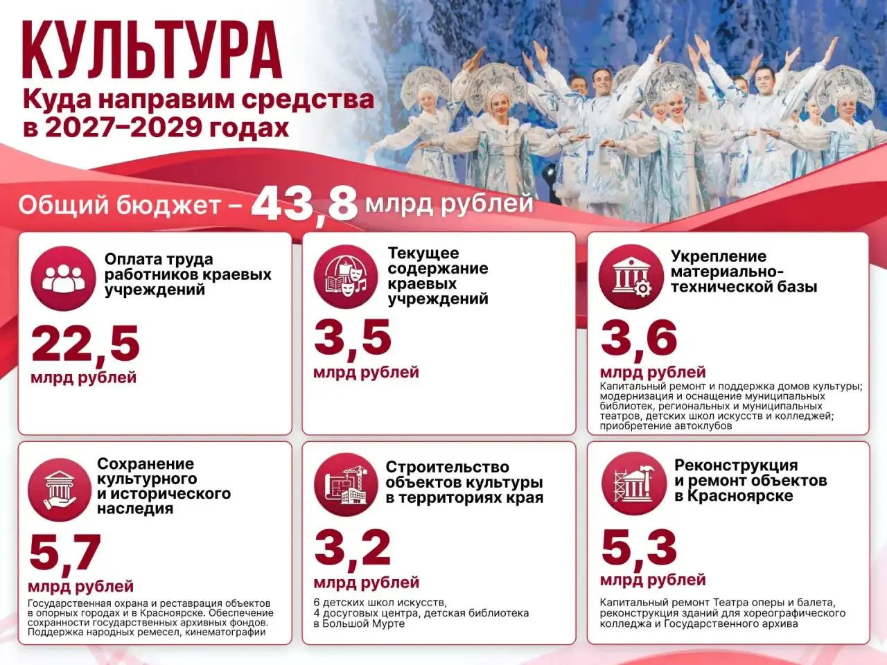 Губернатор озвучил бюджеты на 2027–2029 годы: основное направление — зарплаты сотрудников, реставрация и модернизация культурных объектов региона.