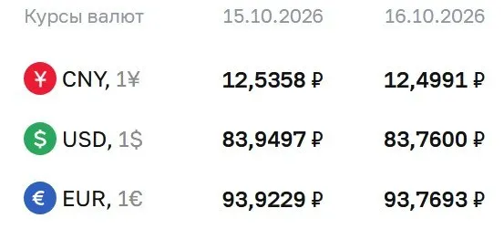 На пятницу зафиксированы значения основных валют: доллар 83,76 ₽, евро 93,77 ₽ и юань 12,50 ₽.