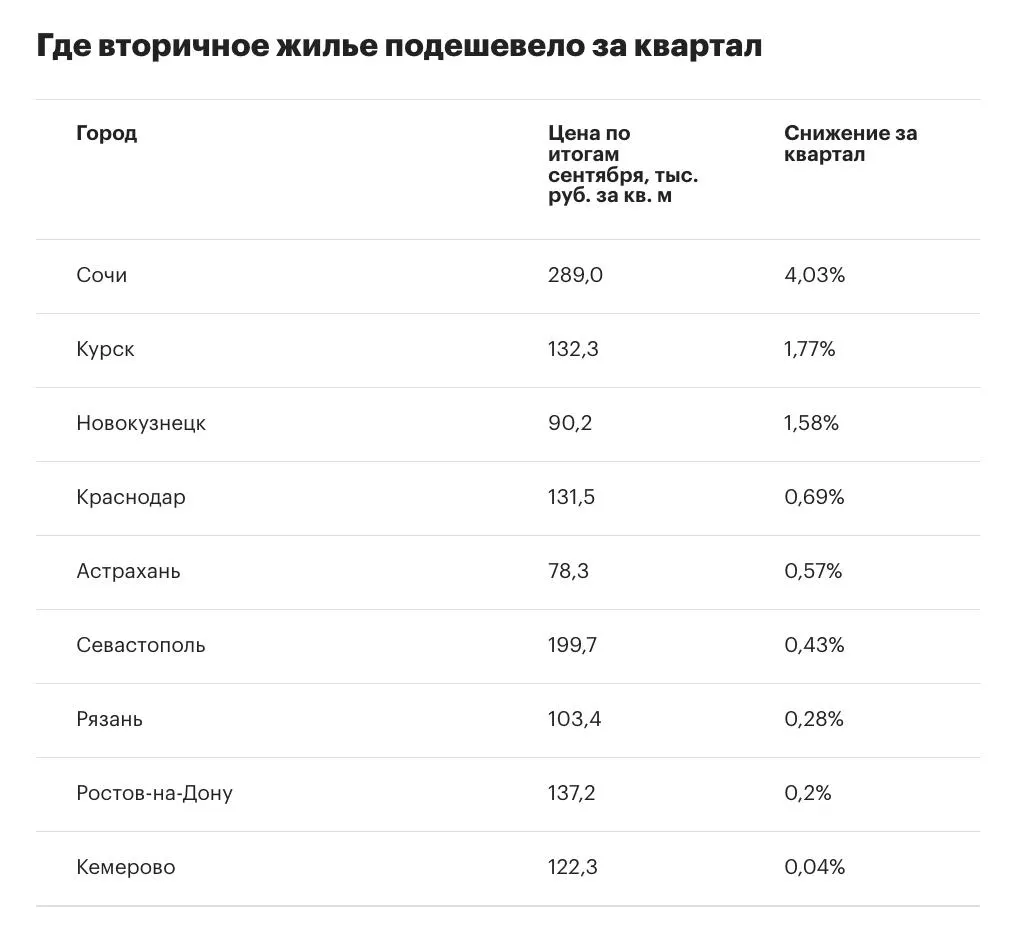 За III квартал 2026 года темпы роста цен на вторичное жильё составили 1,6%, что ниже второго квартала; падение цен зафиксировано в девяти городах.