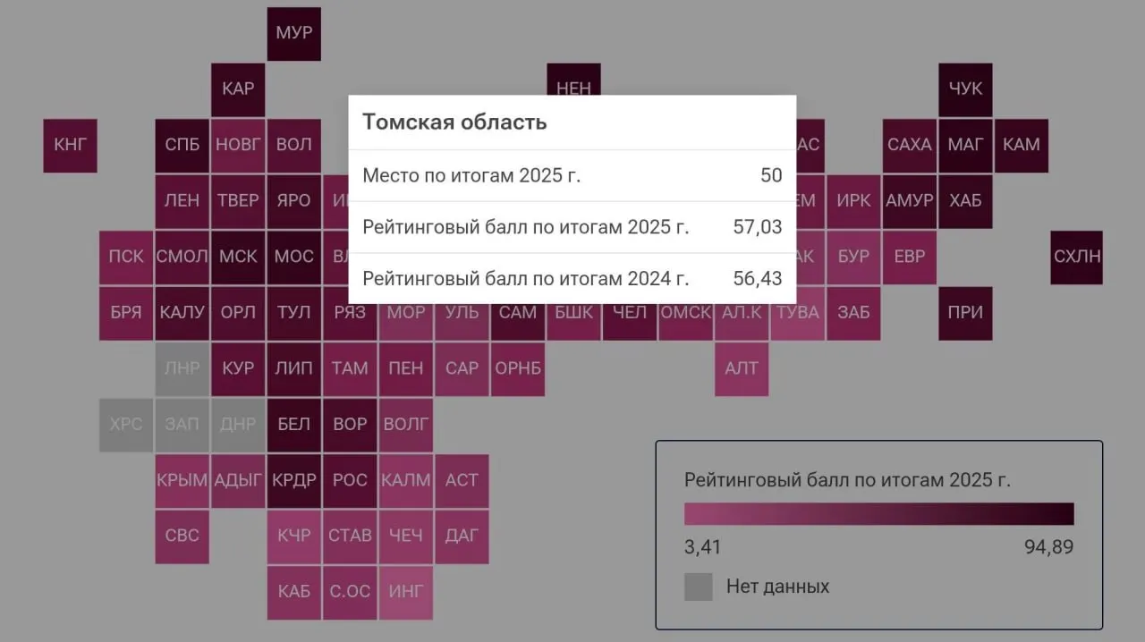 Регион набрал 57,03 балла из 100; лидеры — Ямало-Ненецкий, Ханты-Мансийский и Чукотский округа; наиболее низкие показатели зафиксированы в Тыве, Карачаево-Черкесии и Ингушетии.