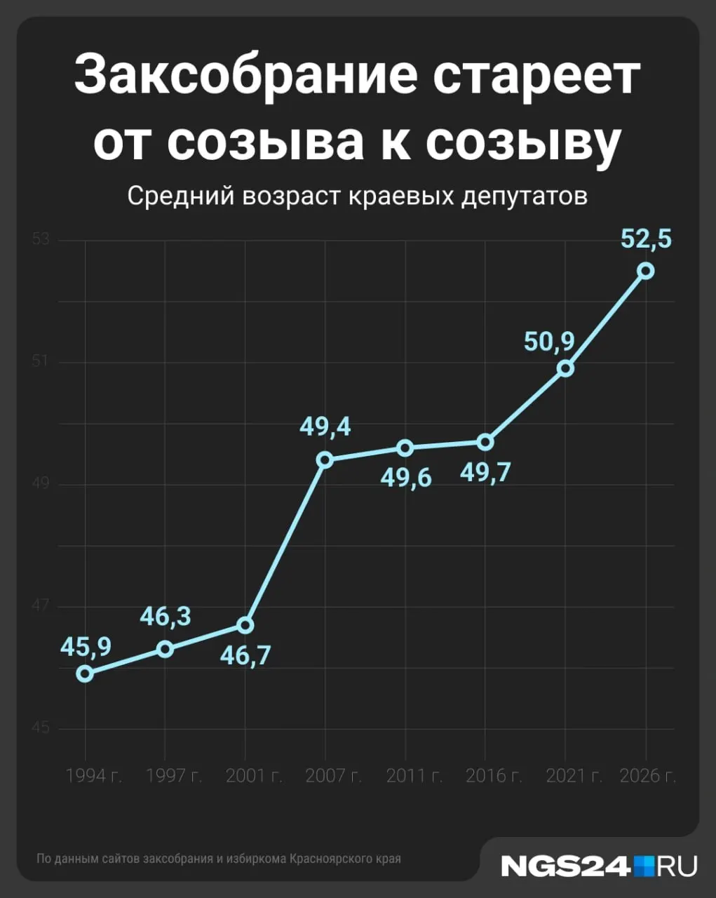 Губернатор отметил рост доли женщин на первой сессии нового созыва. Анализ данных указывает на рост среднего возраста депутатов и снижение числа новичков.