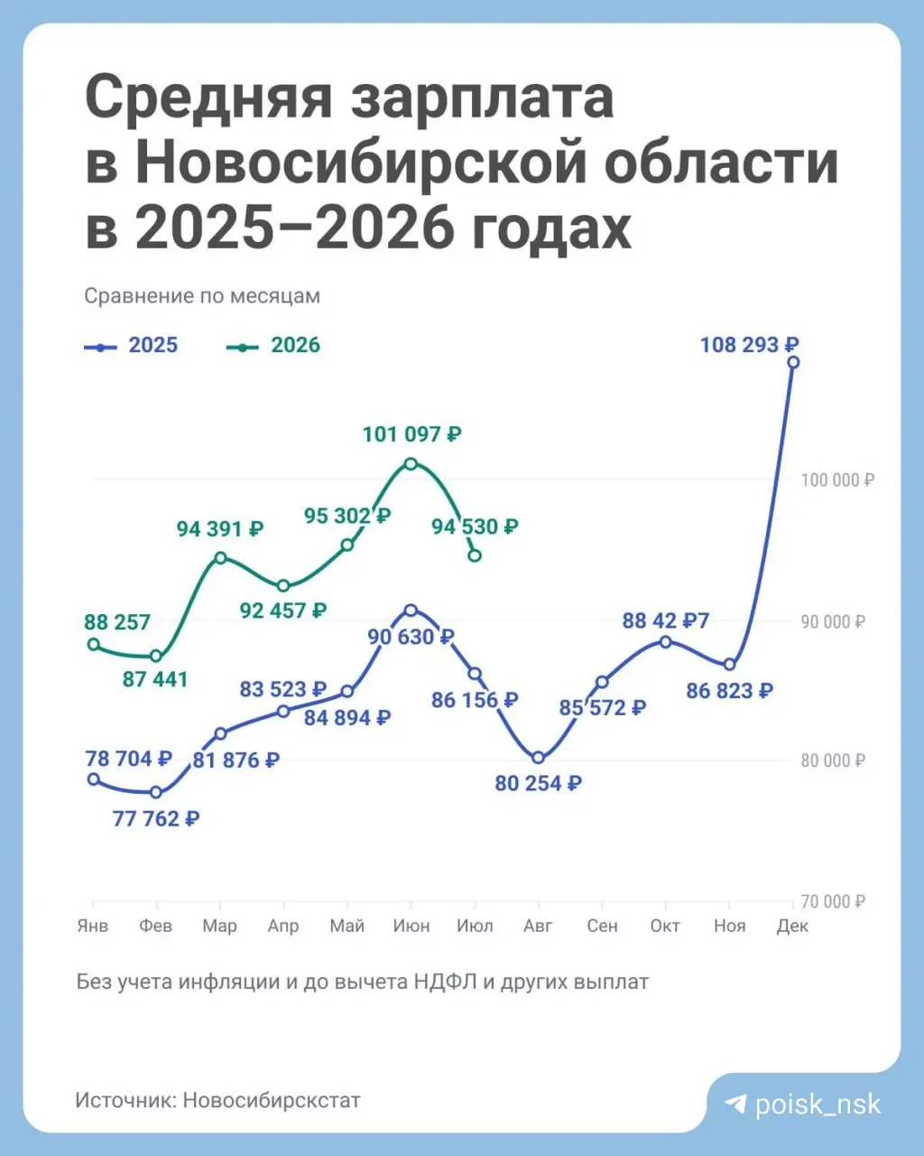 Средняя зарплата за январь–июль составила 94 058 рублей, что на 10 148 рублей выше уровня прошлого года (83 910).