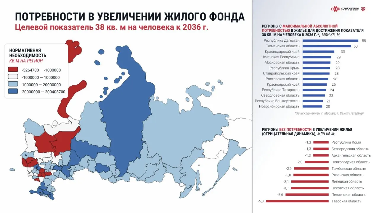 По данным исследования, в регионе наблюдается отрицательная динамика спроса на жилье, в то время как лидеры по потребности в строительстве остаются в других регионах.