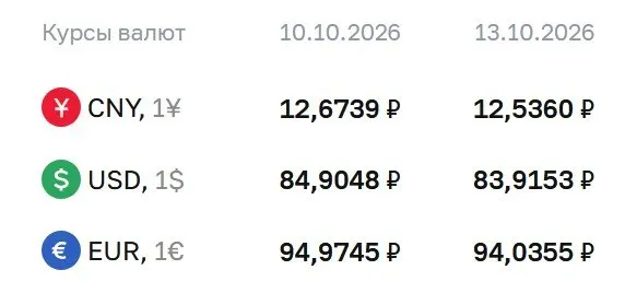 На 13 октября доллар к рублю снизился до 83,92 рубля, евро — 94,04 рубля, юань — 12,54 рубля. Расчеты по ряду инструментов проходят по данным ЦБ.