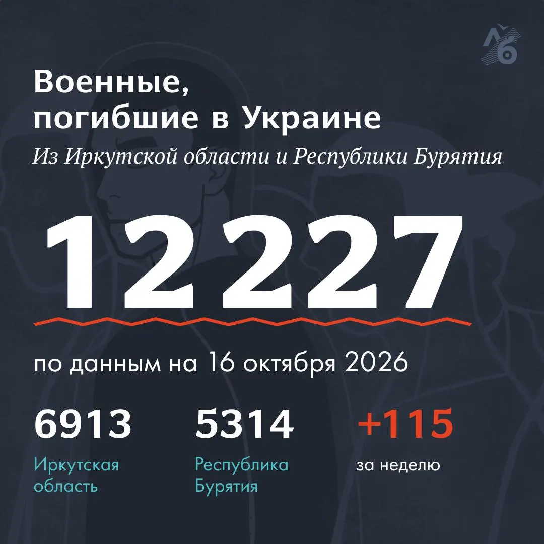 Обновлённый перечень погибших: новые данные по военнослужащим из Бурятии и Иркутской области; опубликованы полные некрологи и расширенный список фамилий.
